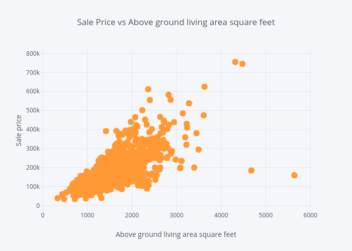 Sale Price vs Above ground living area square feet | scatter chart made by Susanli2005 | plotly