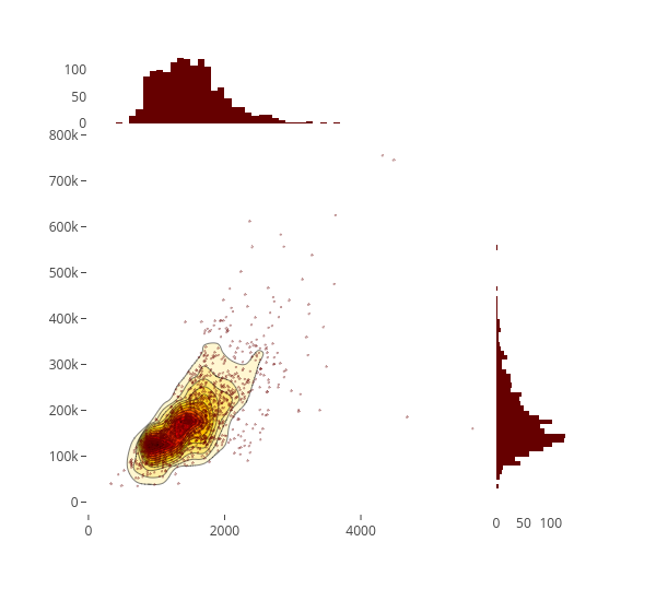 points, density, Ground Living area density, Sale Price density | scatter chart made by Susanli2005 | plotly