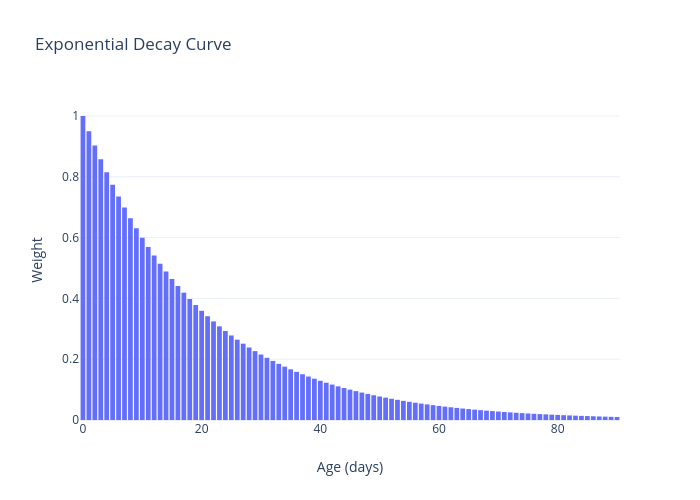 Exponential Decay Curve | bar chart made by Sushantt | plotly