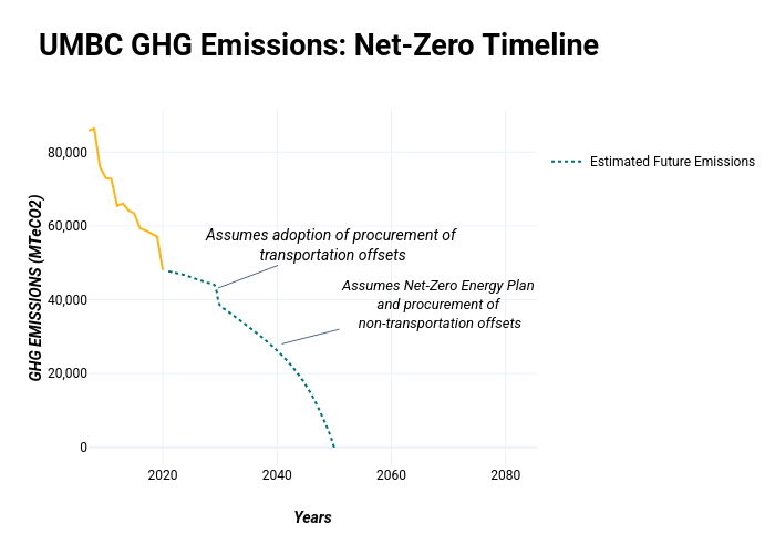 UMBC GHG Emissions: Net-Zero Timeline | line chart made by Sustainableumbc | plotly
