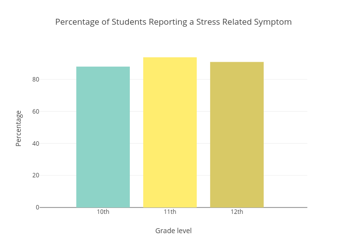 Percentage of Students Reporting a Stress Related Symptom | bar chart made by Sverma1 | plotly