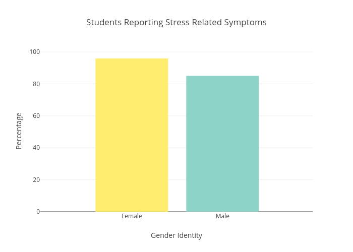 Students Reporting Stress Related Symptoms | bar chart made by Sverma1 | plotly