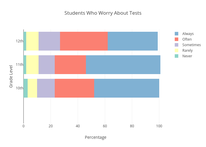 Students Who Worry About Tests | stacked bar chart made by Sverma1 | plotly