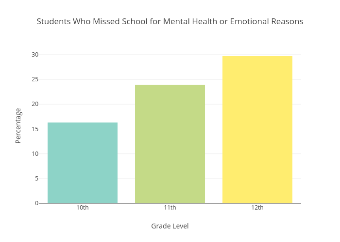 Students Who Missed School for Mental Health or Emotional Reasons | bar chart made by Sverma1 | plotly