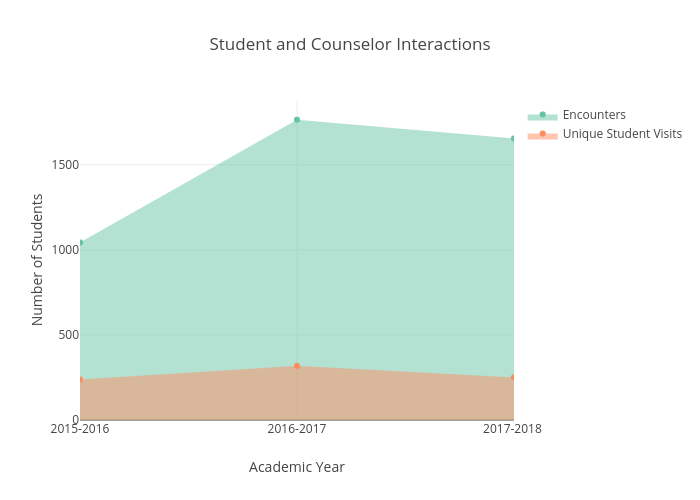 Student and Counselor Interactions | filled scatter chart made by Sverma1 | plotly