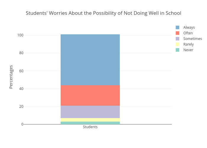 Students' Worries About the Possibility of Not Doing Well in School | stacked bar chart made by Sverma1 | plotly