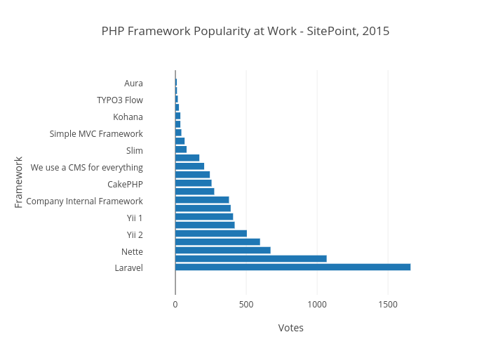 PHP Framework Popularity at Work - SitePoint, 2015 | bar chart made by Swader | plotly
