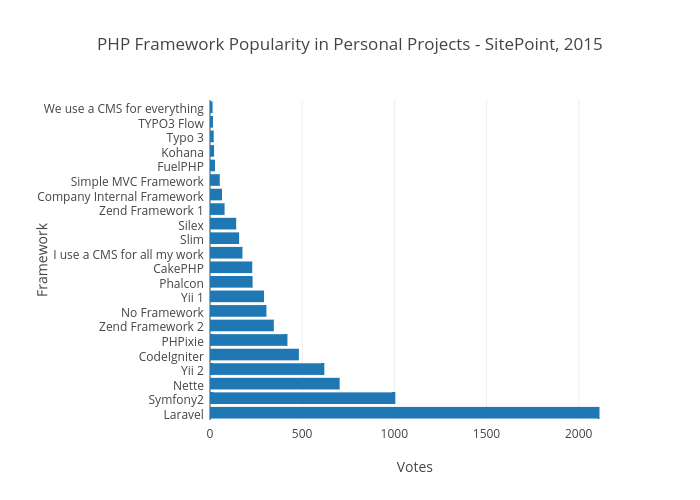 PHP Framework Popularity in Personal Projects - SitePoint, 2015 | bar chart made by Swader | plotly