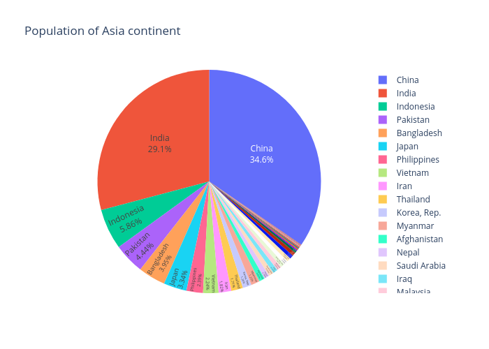 Population of Asia continent | pie made by Syamkakarla98 | plotly