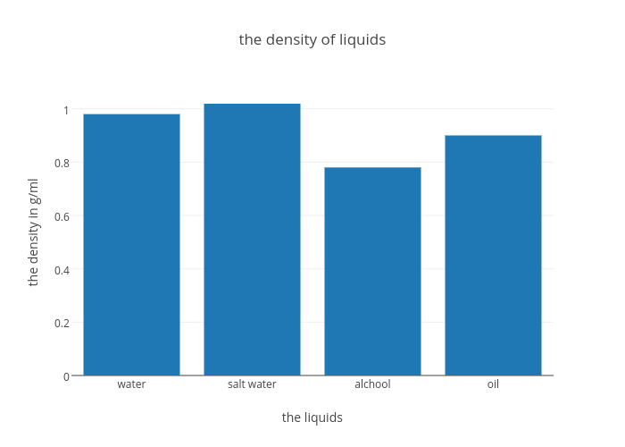 the density of liquids | bar chart made by Sydneyobrien12 | plotly