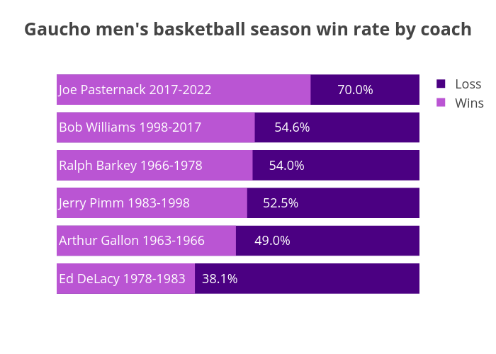 Gaucho men's basketball season win rate by coach | overlaid bar chart made by Tahsinazad | plotly