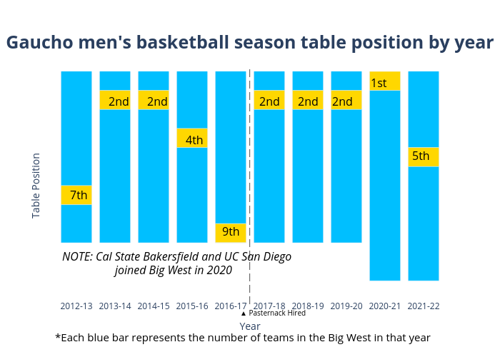Gaucho men's basketball season table position by year |  made by Tahsinazad | plotly