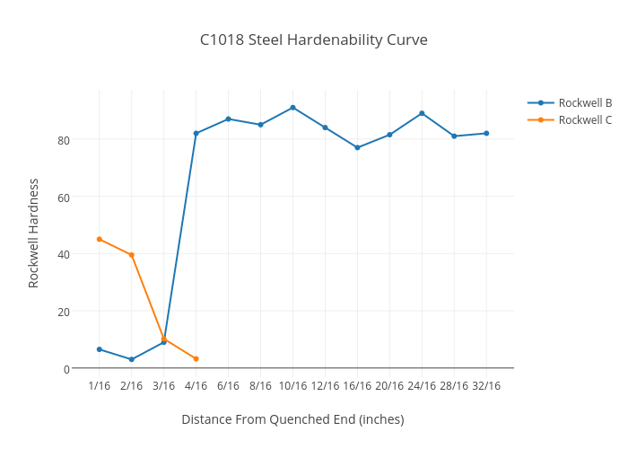 C1018 Steel Hardenability Curve | scatter chart made by Taijuonfire | plotly