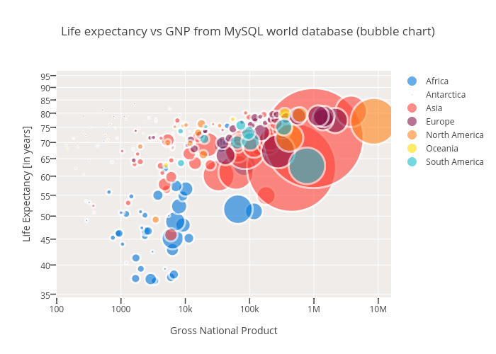 Life expectancy vs GNP from MySQL world database (bubble chart) | scatter chart made by Takanori | plotly