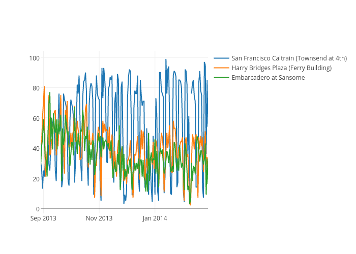 San Francisco Caltrain (Townsend at 4th), Harry Bridges Plaza (Ferry Building), Embarcadero at Sansome | scatter chart made by Takanori | plotly
