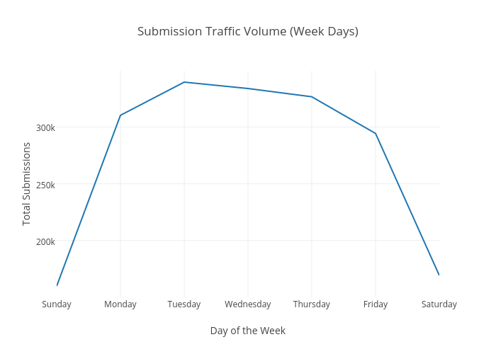 Submission Traffic Volume (Week Days) | line chart made by Takanori | plotly