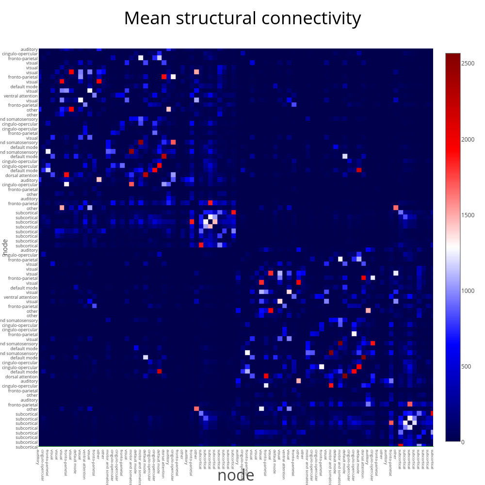 Mean structural connectivity | heatmap made by Takanori | plotly