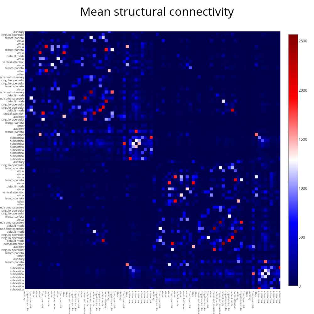 Mean structural connectivity | heatmap made by Takanori | plotly
