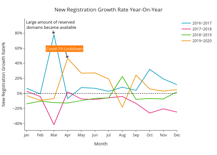 New Registration Growth Rate Year-On-Year | line chart made by Takkyi83 | plotly