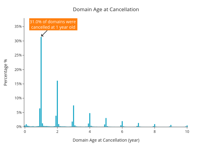 Domain Age at Cancellation | bar chart made by Takkyi83 | plotly