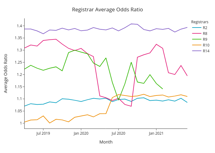Registrar Average Odds Ratio | line chart made by Takkyi83 | plotly