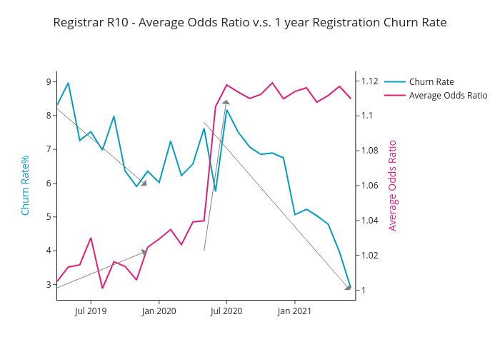 Registrar R10 - Average Odds Ratio v.s. 1 year Registration Churn Rate | line chart made by Takkyi83 | plotly