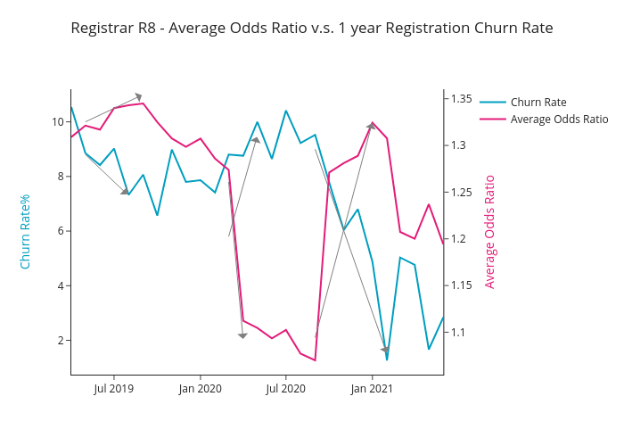 Registrar R8 - Average Odds Ratio v.s. 1 year Registration Churn Rate | line chart made by Takkyi83 | plotly