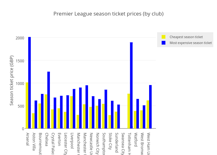 Premier League season ticket survey: 17 clubs raise prices for