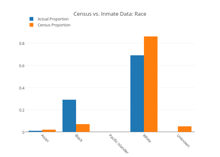 Census vs. Inmate Data: Race | grouped bar chart made by Tammylarmstrong | plotly