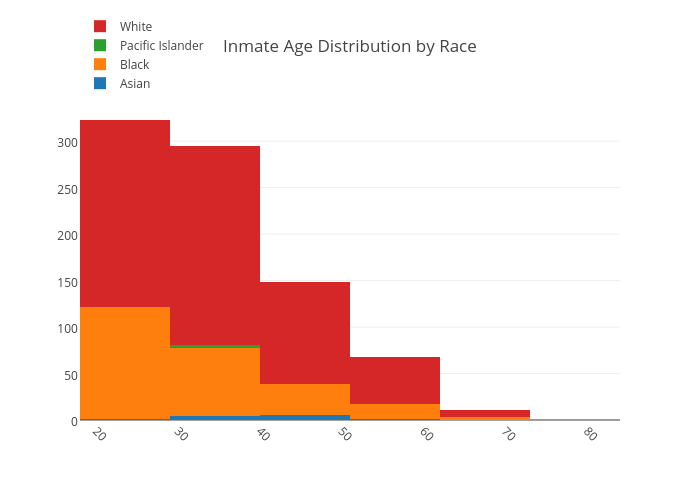 Inmate Age Distribution by Race | histogram made by Tammylarmstrong | plotly