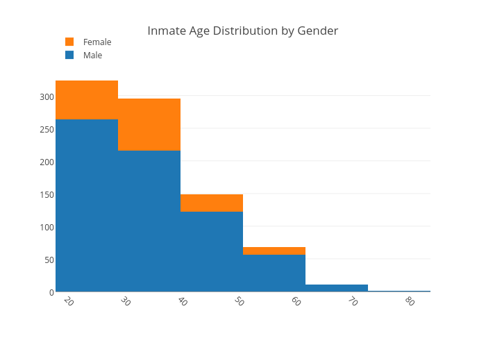 Inmate Age Distribution by Gender | histogram made by Tammylarmstrong | plotly