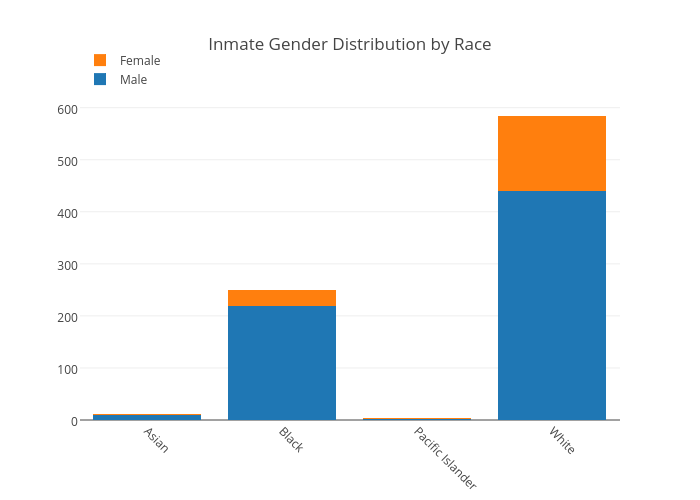 Inmate Gender Distribution by Race | stacked bar chart made by Tammylarmstrong | plotly