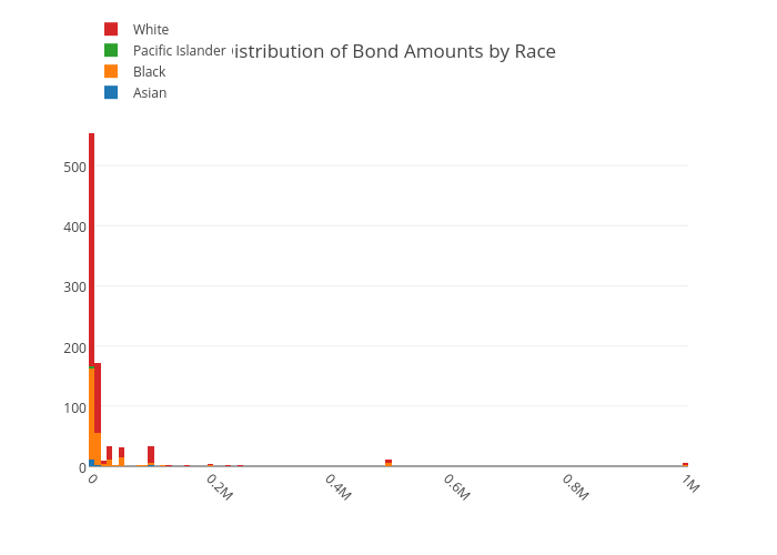 Distribution of Bond Amounts by Race | histogram made by Tammylarmstrong | plotly