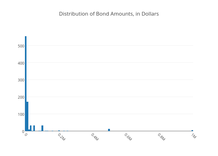 Distribution of Bond Amounts, in Dollars | histogram made by Tammylarmstrong | plotly