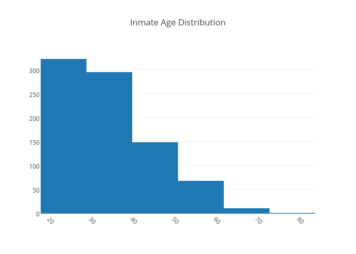 Inmate Age Distribution | histogram made by Tammylarmstrong | plotly