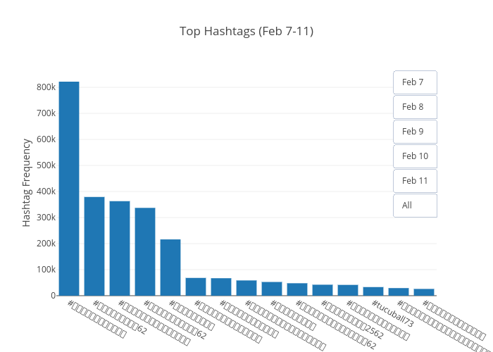 Top Hashtags (Feb 7-11) | bar chart made by Taozaze | plotly