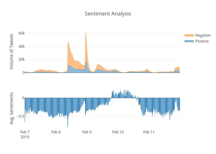 Sentiment Analysis | line chart made by Taozaze | plotly