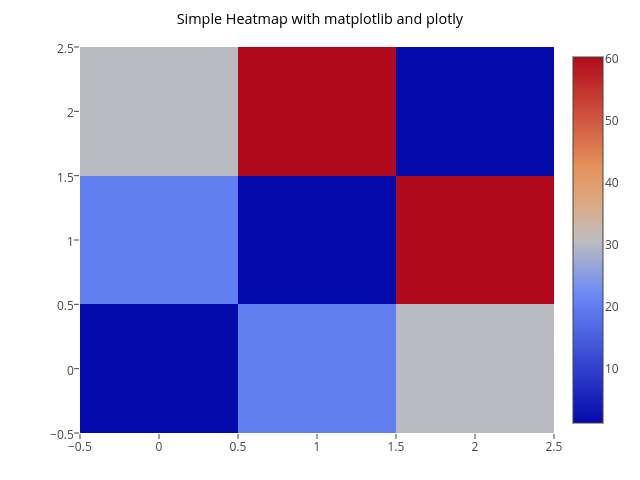 simple-heatmap-with-matplotlib-and-plotly-heatmap-made-by-tarzzz-plotly