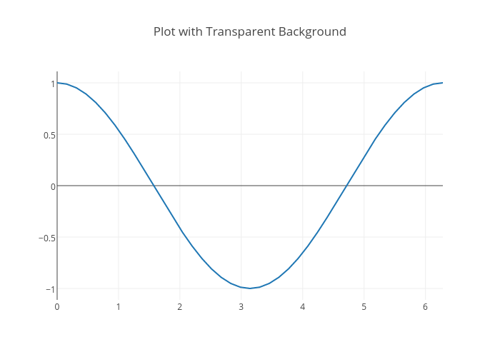 Plot with Transparent Background | scatter chart made by Tarzzz | plotly