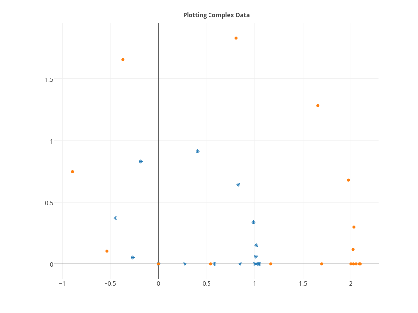 Plotting Complex Data | scatter chart made by Tarzzz | plotly