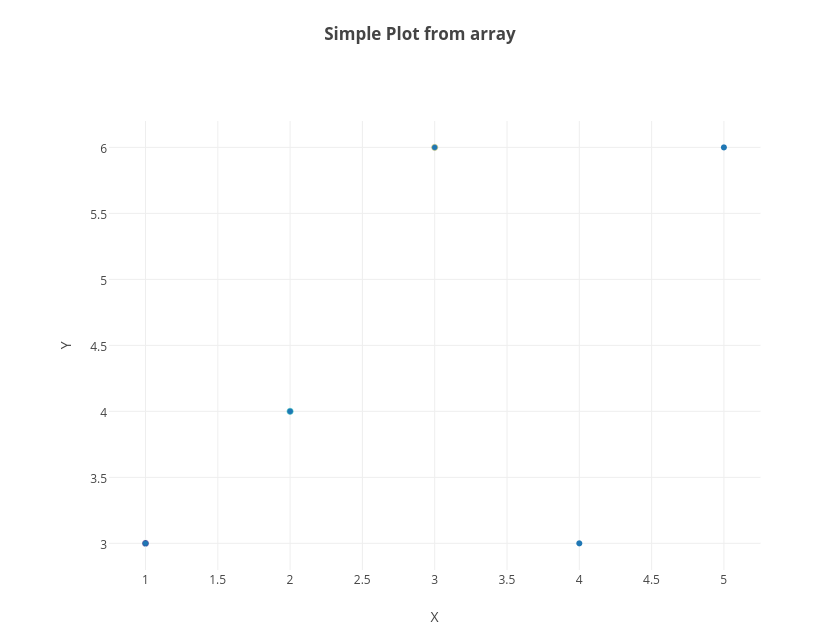 Simple Plot from array | scatter chart made by Tarzzz | plotly