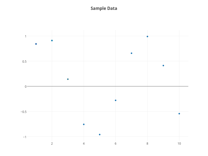 Sample Data | scatter chart made by Tarzzz | plotly