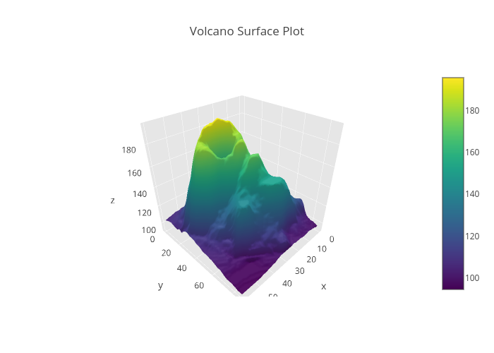 Volcano Surface Plot | surface made by Tarzzz | plotly