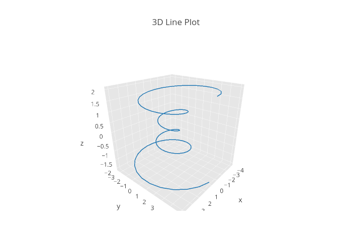 3D Line Plot | scatter3d made by Tarzzz | plotly