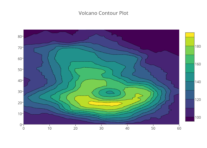 Volcano Contour Plot | contour made by Tarzzz | plotly
