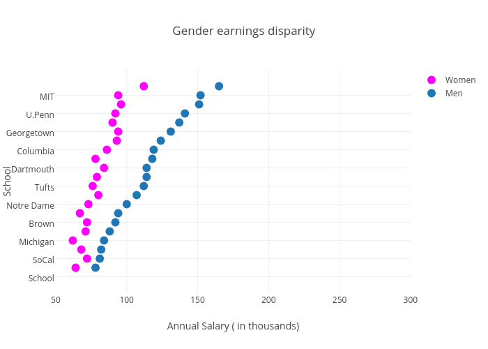 Gender earnings disparity | scatter chart made by Tarzzz | plotly