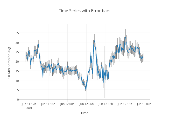 Time Series with Error bars | line chart made by Tarzzz | plotly