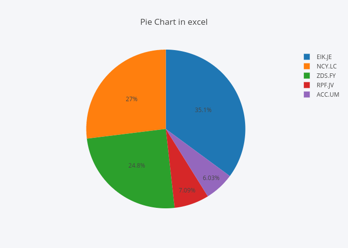 Pie Chart in excel | pie made by Tarzzz | plotly