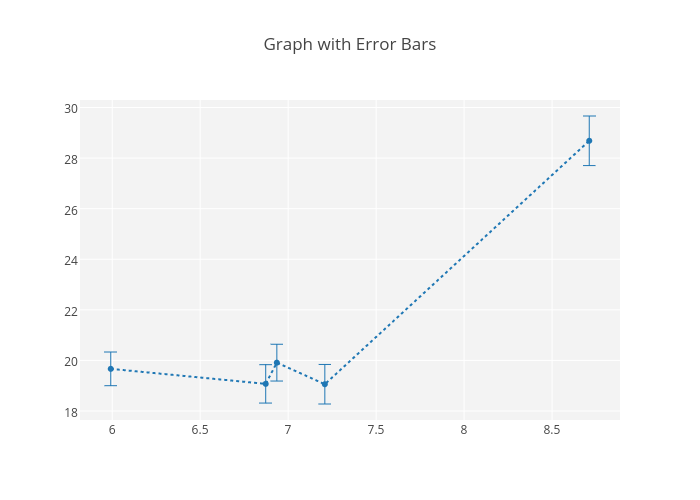 Graph with Error Bars | line chart made by Tarzzz | plotly