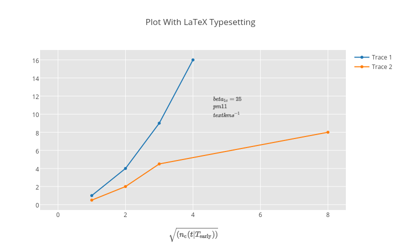 Plot With LaTeX Typesetting | scatter chart made by Tarzzz | plotly